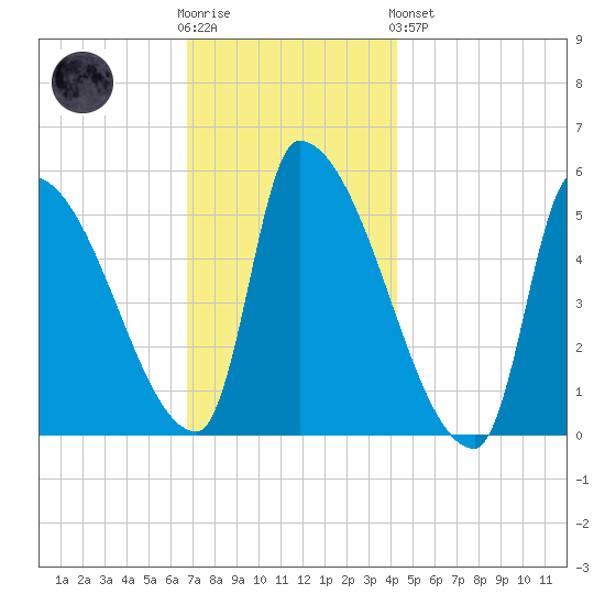 Riverside tide chart for Wednesday, November 23, 2022