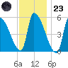Riverside tide chart for Wednesday, November 23, 2022