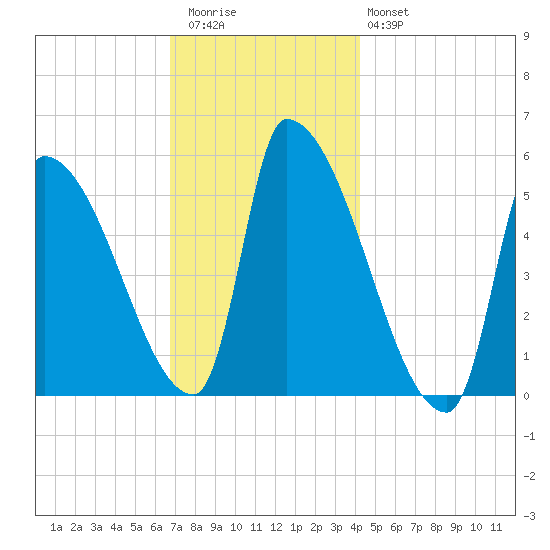 Riverside tide chart for Thursday, November 24, 2022