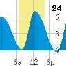 Riverside tide chart for Thursday, November 24, 2022