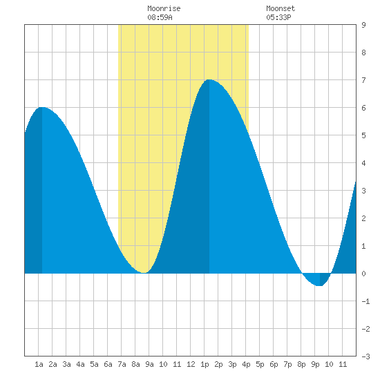 Riverside tide chart for Friday, November 25, 2022