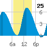 Riverside tide chart for Friday, November 25, 2022