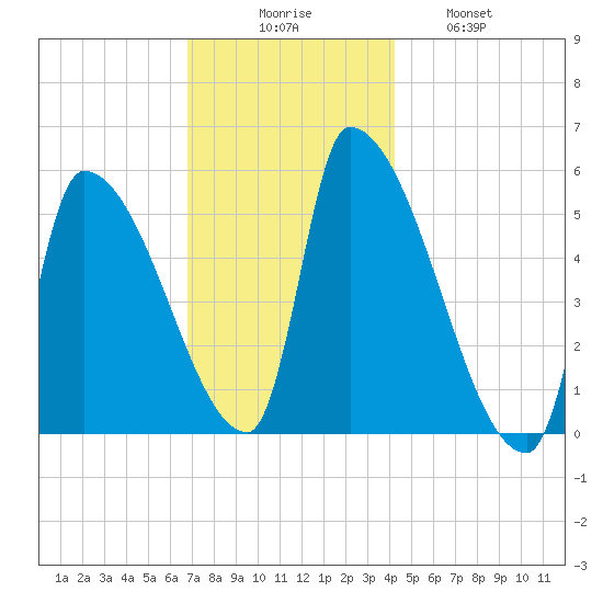 Riverside tide chart for Saturday, November 26, 2022
