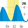 Riverside tide chart for Saturday, November 26, 2022