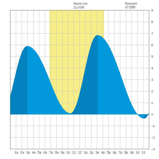 Riverside tide chart for Sunday, November 27, 2022