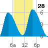 Riverside tide chart for Monday, November 28, 2022