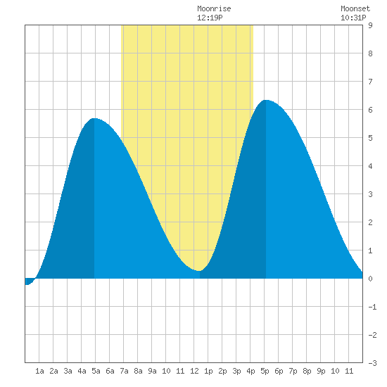 Riverside tide chart for Tuesday, November 29, 2022