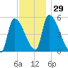 Riverside tide chart for Tuesday, November 29, 2022