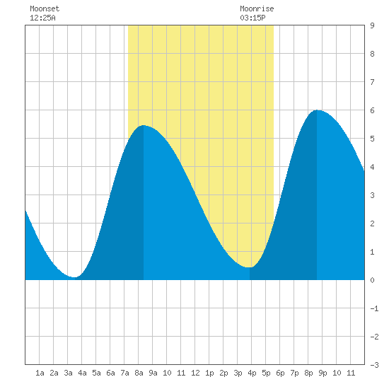 Riverside tide chart for Wednesday, November 2, 2022