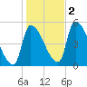 Riverside tide chart for Wednesday, November 2, 2022