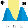 Riverside tide chart for Wednesday, November 30, 2022