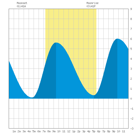 Riverside tide chart for Thursday, November 3, 2022