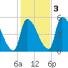 Riverside tide chart for Thursday, November 3, 2022