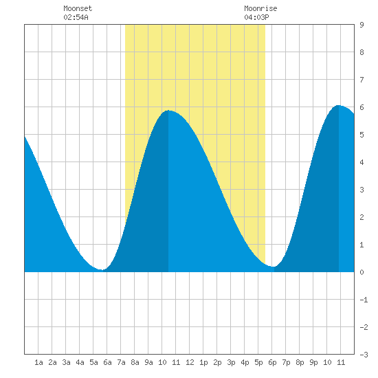 Riverside tide chart for Friday, November 4, 2022