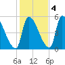 Riverside tide chart for Friday, November 4, 2022