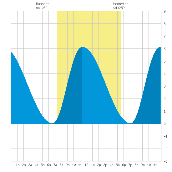 Riverside tide chart for Saturday, November 5, 2022