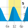 Riverside tide chart for Saturday, November 5, 2022