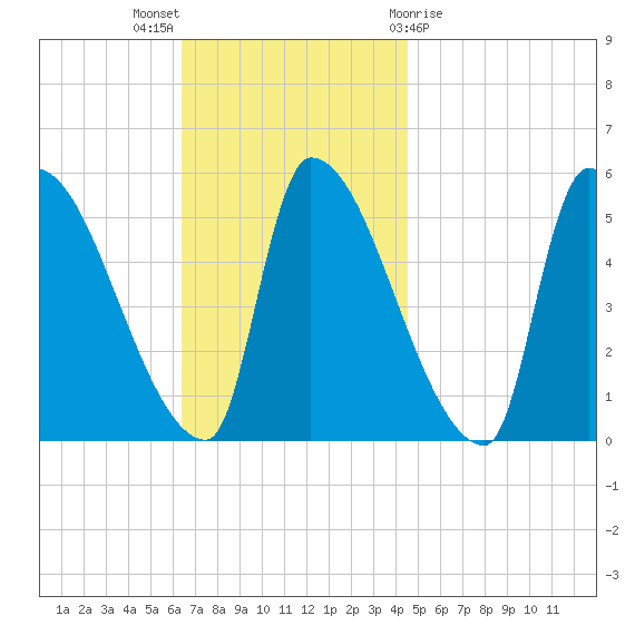 Riverside tide chart for Sunday, November 6, 2022