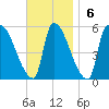 Riverside tide chart for Sunday, November 6, 2022