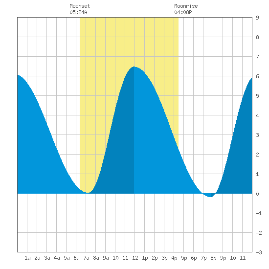 Riverside tide chart for Monday, November 7, 2022