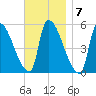 Riverside tide chart for Monday, November 7, 2022