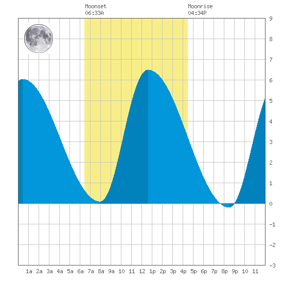 Riverside tide chart for Tuesday, November 8, 2022