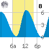 Riverside tide chart for Tuesday, November 8, 2022