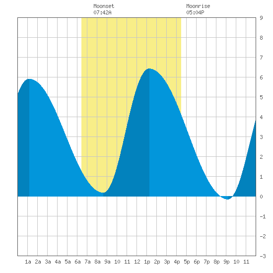 Riverside tide chart for Wednesday, November 9, 2022