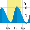 Riverside tide chart for Wednesday, November 9, 2022