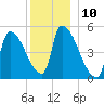 Riverside tide chart for Saturday, December 10, 2022