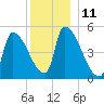 Riverside tide chart for Sunday, December 11, 2022