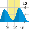 Riverside tide chart for Monday, December 12, 2022