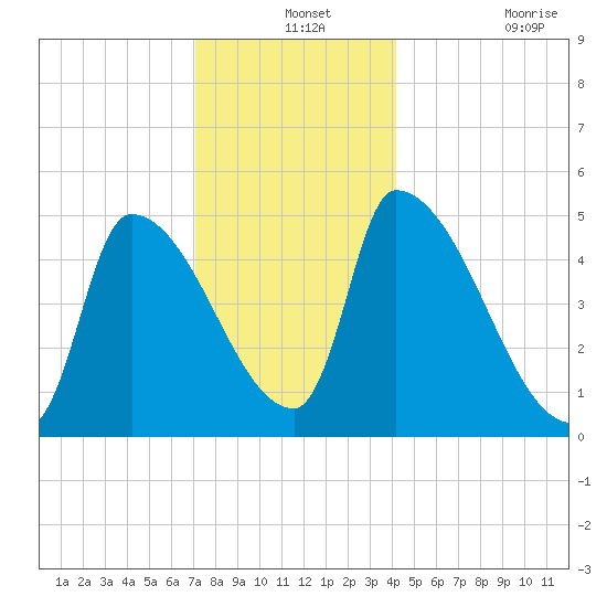 Riverside tide chart for Tuesday, December 13, 2022