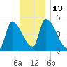 Riverside tide chart for Tuesday, December 13, 2022