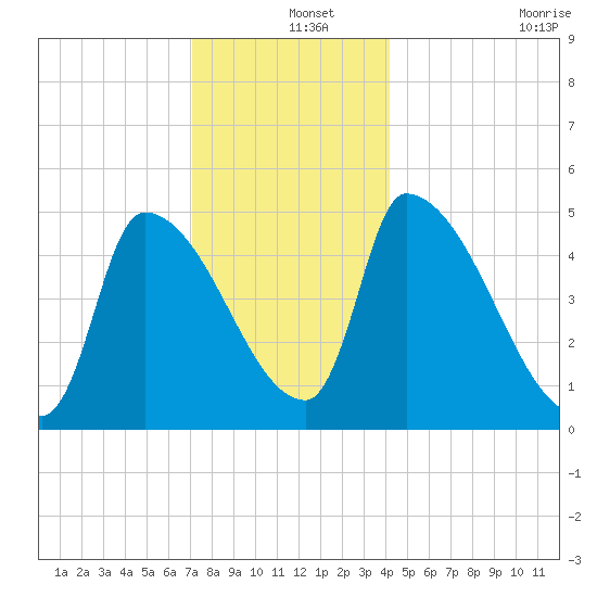 Riverside tide chart for Wednesday, December 14, 2022
