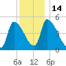 Riverside tide chart for Wednesday, December 14, 2022