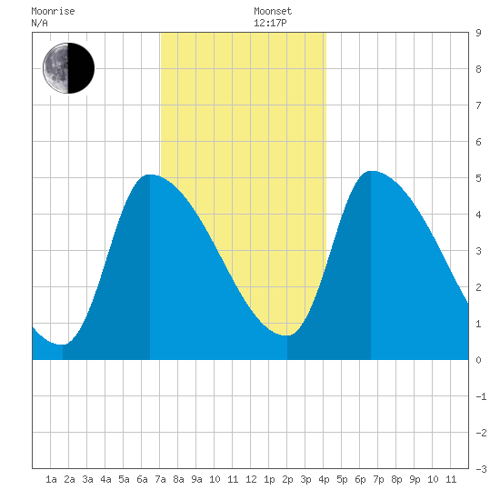 Riverside tide chart for Friday, December 16, 2022