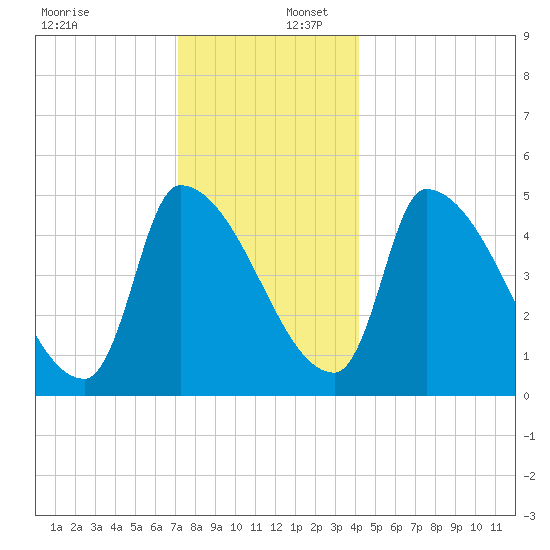 Riverside tide chart for Saturday, December 17, 2022