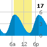 Riverside tide chart for Saturday, December 17, 2022