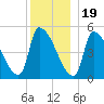 Riverside tide chart for Monday, December 19, 2022
