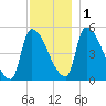 Riverside tide chart for Thursday, December 1, 2022