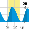 Riverside tide chart for Tuesday, December 20, 2022