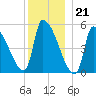 Riverside tide chart for Wednesday, December 21, 2022
