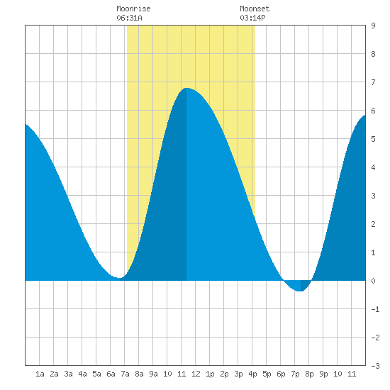 Riverside tide chart for Thursday, December 22, 2022