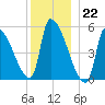 Riverside tide chart for Thursday, December 22, 2022