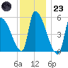 Riverside tide chart for Friday, December 23, 2022