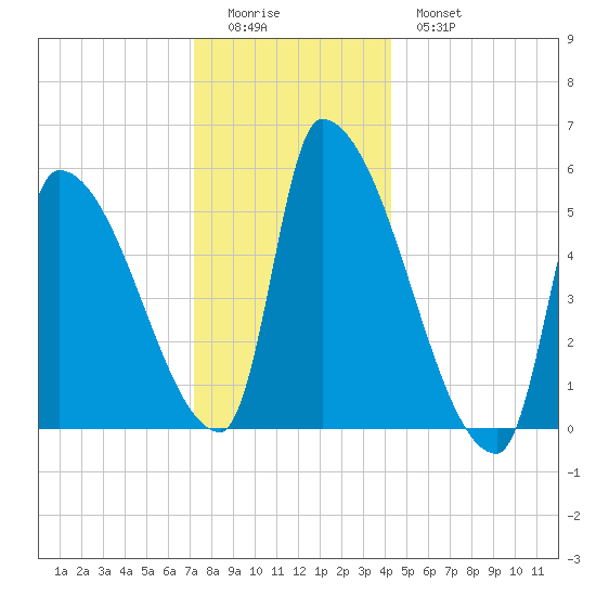 Riverside tide chart for Saturday, December 24, 2022