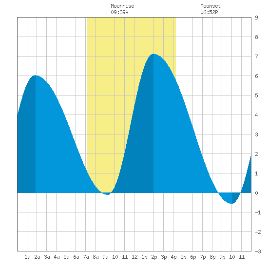 Riverside tide chart for Sunday, December 25, 2022