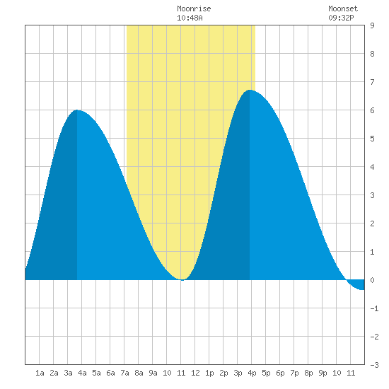 Riverside tide chart for Tuesday, December 27, 2022