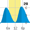 Riverside tide chart for Wednesday, December 28, 2022